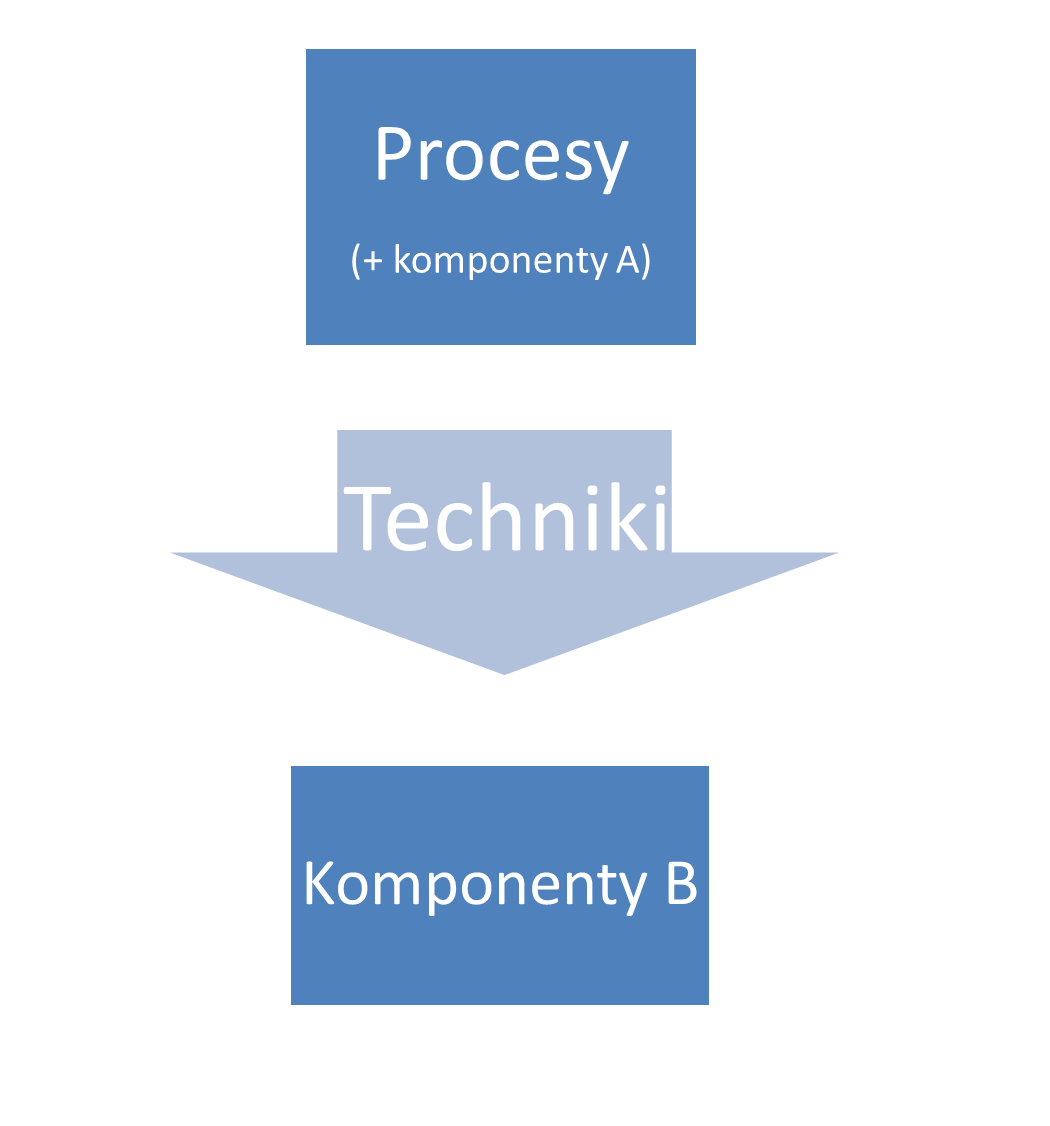 Procesy (+komponenty A) =techniki=> Komponenty B 